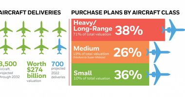 Honeywell hat 2022 die Auslieferungsprognose für Geschäftsreiseflugzeuge deutlich angehoben.