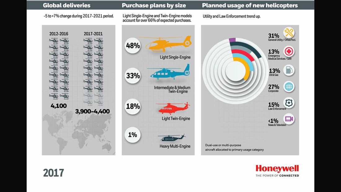 Honeywell reduziert Prognose für Hubschrauber-Absatz
